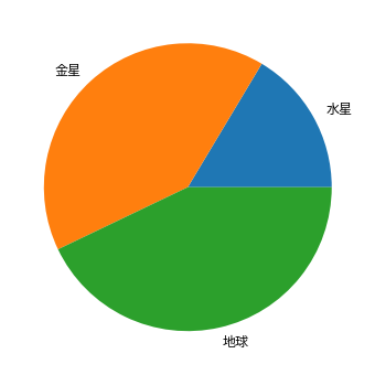 Pie chart with correctly rendered Japanese